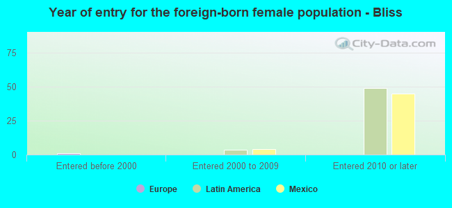 Year of entry for the foreign-born female population - Bliss