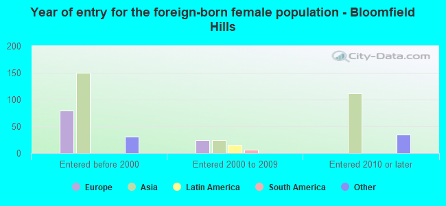 Year of entry for the foreign-born female population - Bloomfield Hills