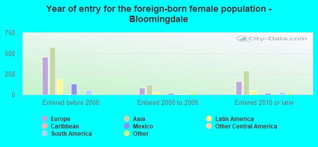 Year of entry for the foreign-born female population - Bloomingdale