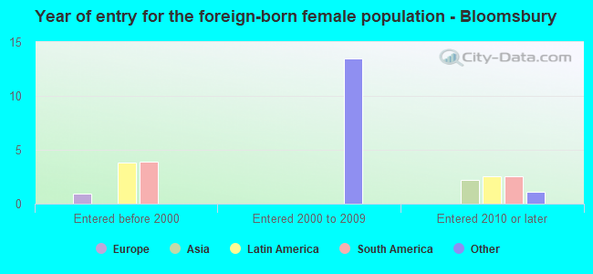 Year of entry for the foreign-born female population - Bloomsbury