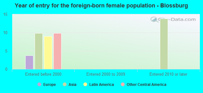 Year of entry for the foreign-born female population - Blossburg