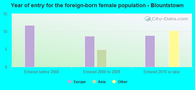 Year of entry for the foreign-born female population - Blountstown
