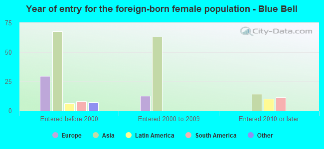Year of entry for the foreign-born female population - Blue Bell