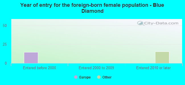 Year of entry for the foreign-born female population - Blue Diamond