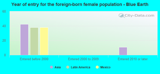 Year of entry for the foreign-born female population - Blue Earth