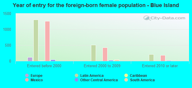Year of entry for the foreign-born female population - Blue Island