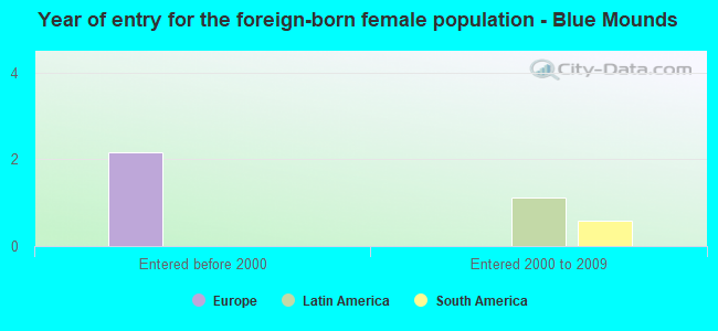 Year of entry for the foreign-born female population - Blue Mounds