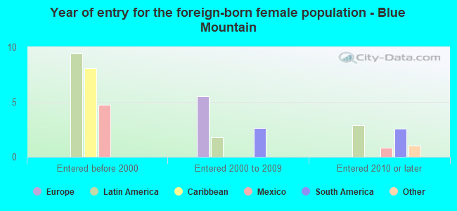 Year of entry for the foreign-born female population - Blue Mountain