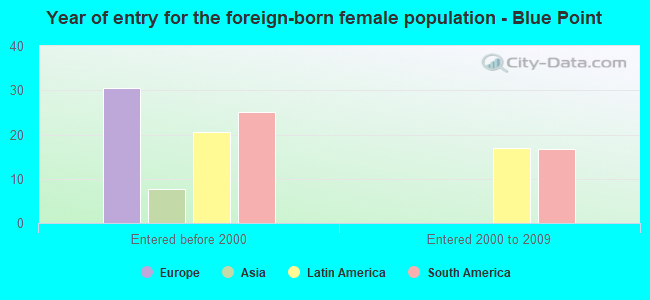 Year of entry for the foreign-born female population - Blue Point