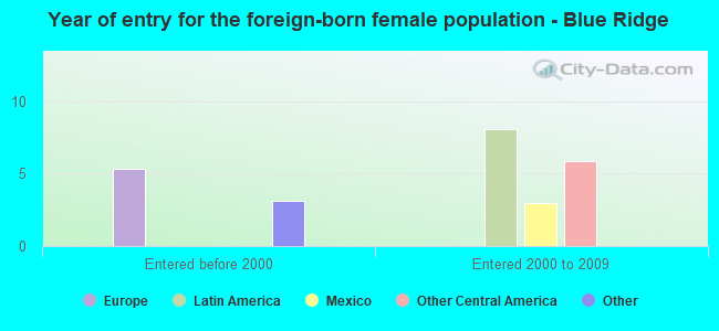 Year of entry for the foreign-born female population - Blue Ridge