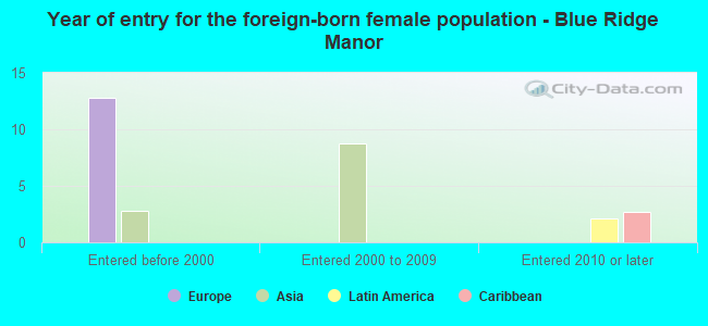 Year of entry for the foreign-born female population - Blue Ridge Manor