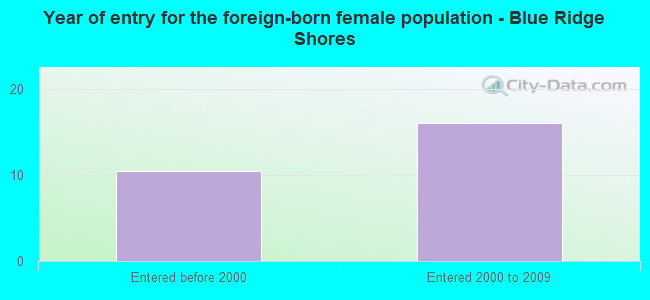 Year of entry for the foreign-born female population - Blue Ridge Shores