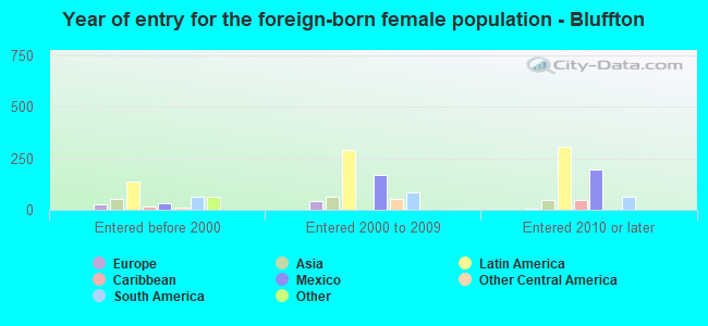 Year of entry for the foreign-born female population - Bluffton