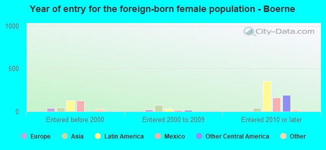 Year of entry for the foreign-born female population - Boerne