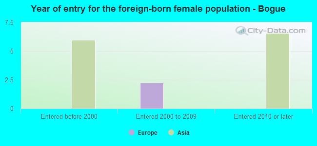 Year of entry for the foreign-born female population - Bogue