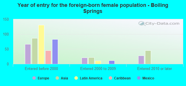 Year of entry for the foreign-born female population - Boiling Springs