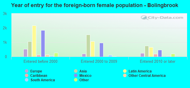 Year of entry for the foreign-born female population - Bolingbrook
