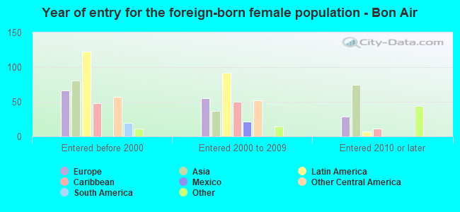 Year of entry for the foreign-born female population - Bon Air