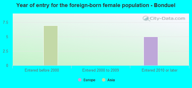 Year of entry for the foreign-born female population - Bonduel