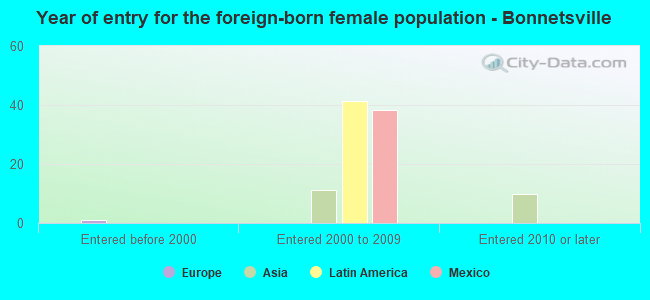 Year of entry for the foreign-born female population - Bonnetsville