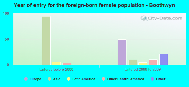 Year of entry for the foreign-born female population - Boothwyn