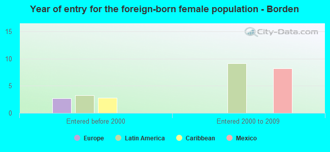 Year of entry for the foreign-born female population - Borden