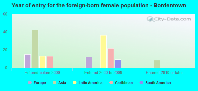 Year of entry for the foreign-born female population - Bordentown