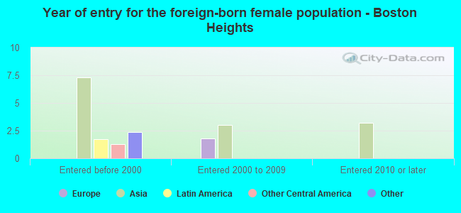 Year of entry for the foreign-born female population - Boston Heights