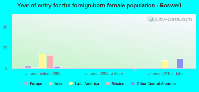 Year of entry for the foreign-born female population - Boswell