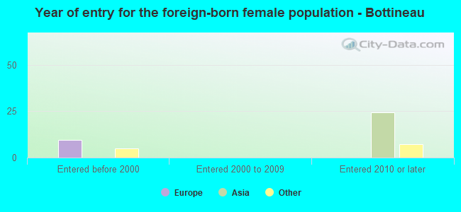 Year of entry for the foreign-born female population - Bottineau