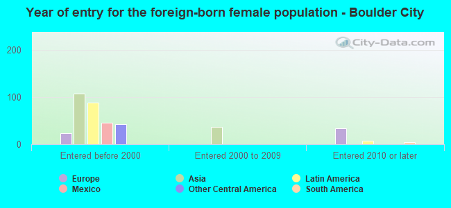 Year of entry for the foreign-born female population - Boulder City