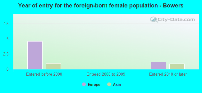 Year of entry for the foreign-born female population - Bowers