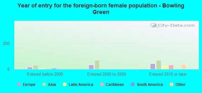 Year of entry for the foreign-born female population - Bowling Green