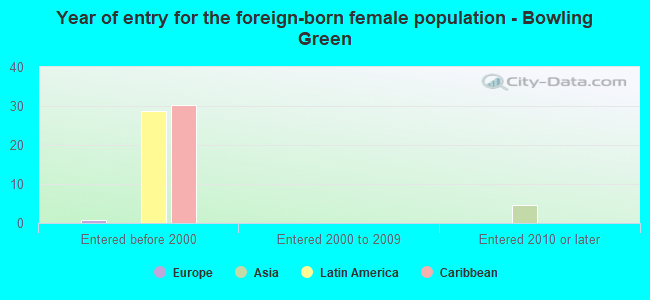 Year of entry for the foreign-born female population - Bowling Green