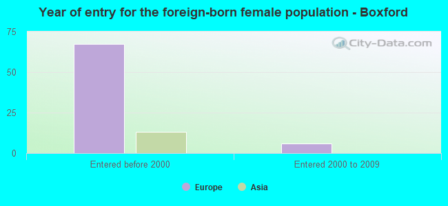 Year of entry for the foreign-born female population - Boxford
