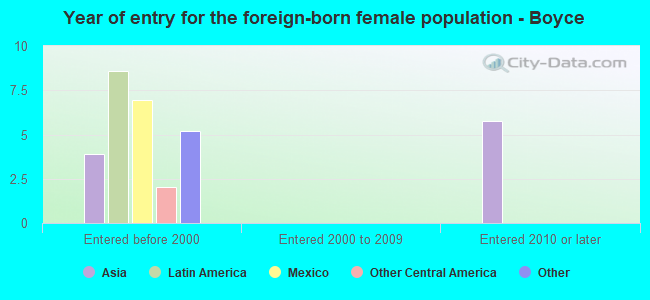 Year of entry for the foreign-born female population - Boyce