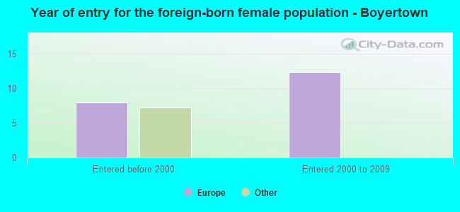 Year of entry for the foreign-born female population - Boyertown