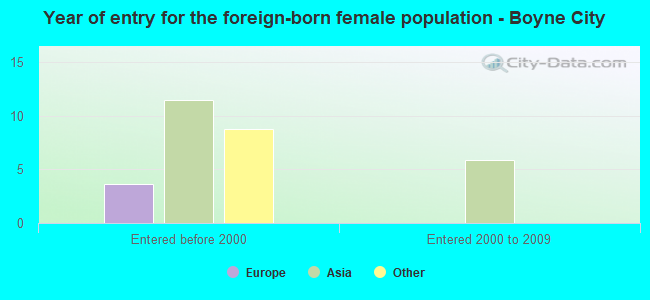 Year of entry for the foreign-born female population - Boyne City