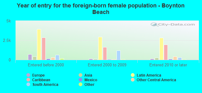 Year of entry for the foreign-born female population - Boynton Beach