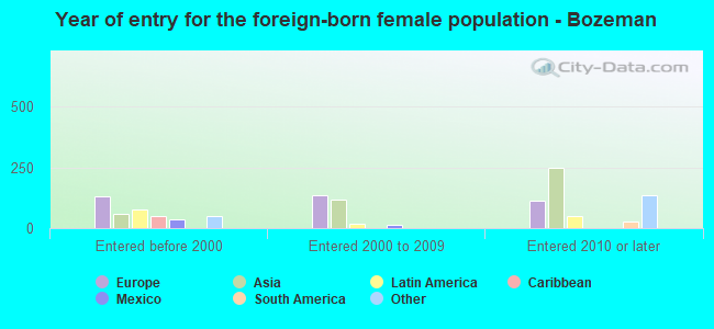 Year of entry for the foreign-born female population - Bozeman