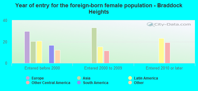 Year of entry for the foreign-born female population - Braddock Heights