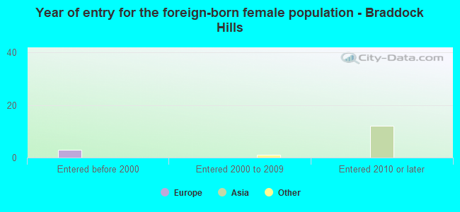 Year of entry for the foreign-born female population - Braddock Hills