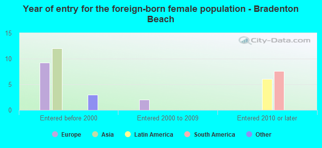 Year of entry for the foreign-born female population - Bradenton Beach