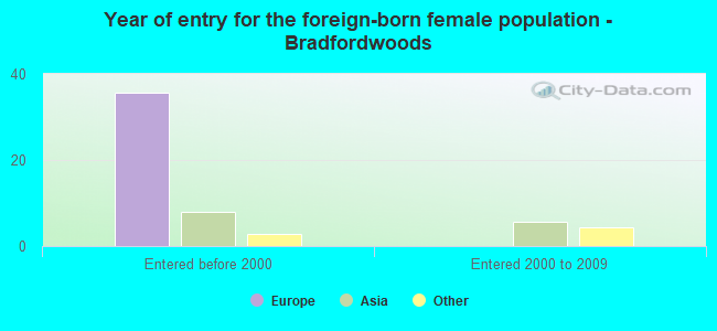 Year of entry for the foreign-born female population - Bradfordwoods