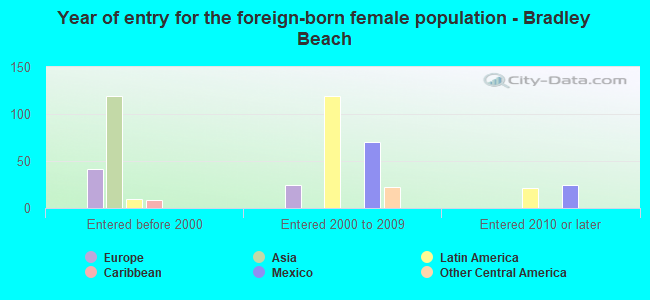 Year of entry for the foreign-born female population - Bradley Beach