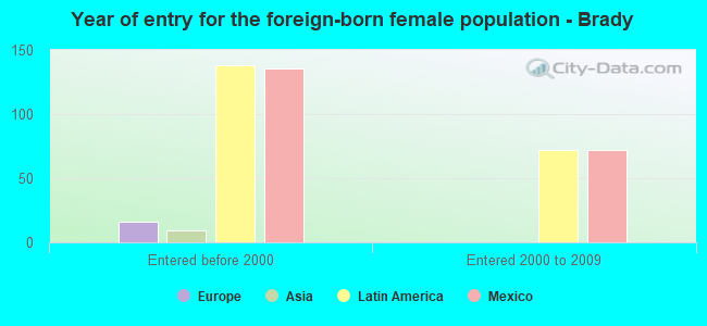 Year of entry for the foreign-born female population - Brady
