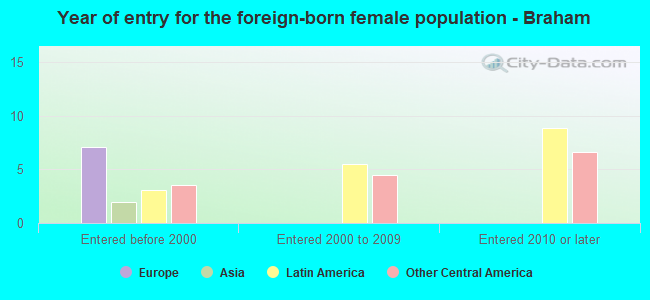 Year of entry for the foreign-born female population - Braham