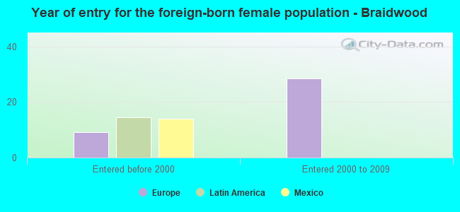 Year of entry for the foreign-born female population - Braidwood