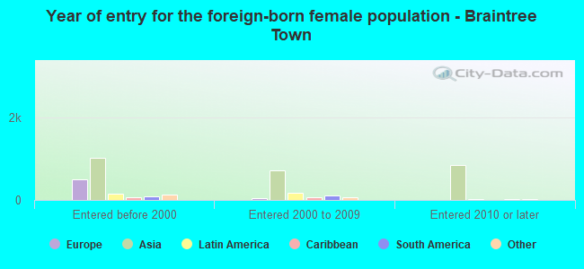 Year of entry for the foreign-born female population - Braintree Town