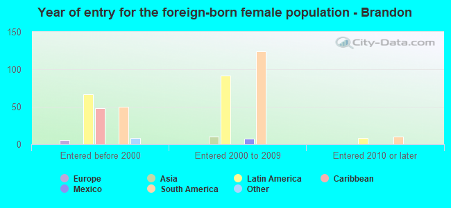 Year of entry for the foreign-born female population - Brandon